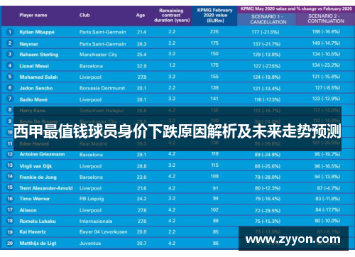 西甲最值钱球员身价下跌原因解析及未来走势预测 西甲最值钱球员身价下跌原因解析及未来走势预测